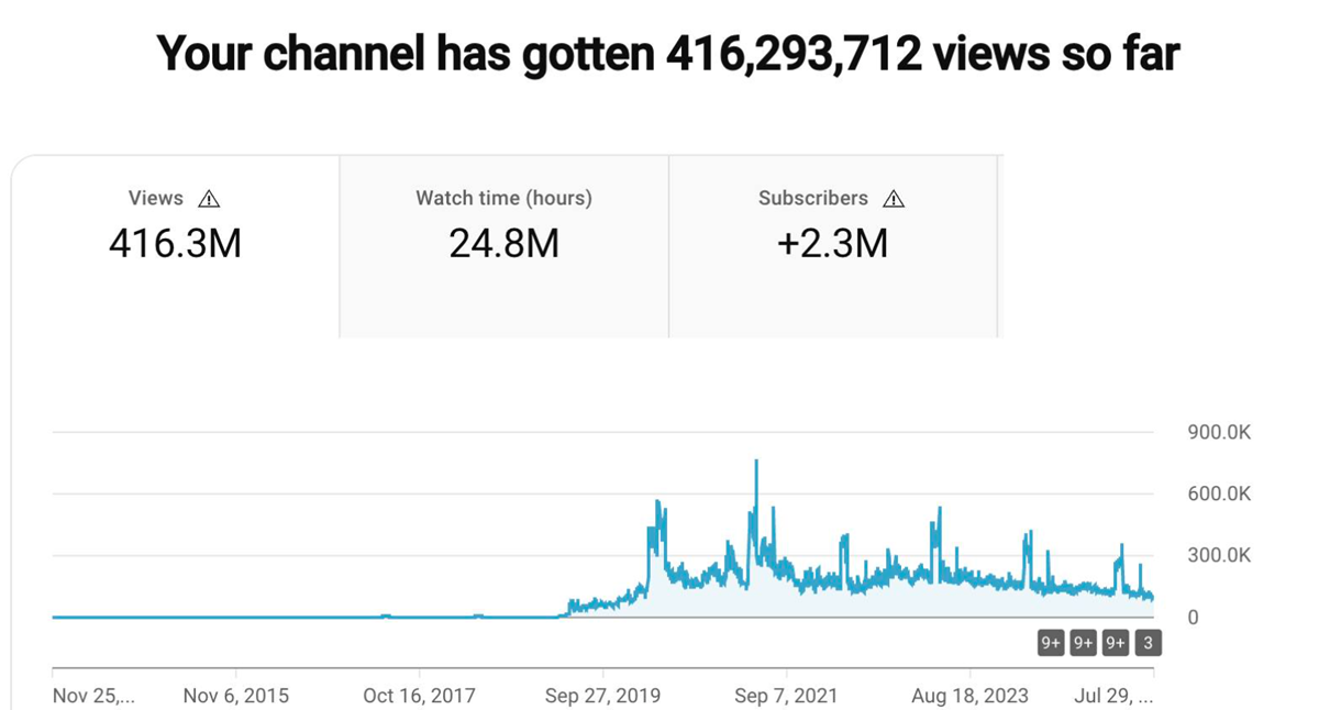 statistik Youtube Che Nom